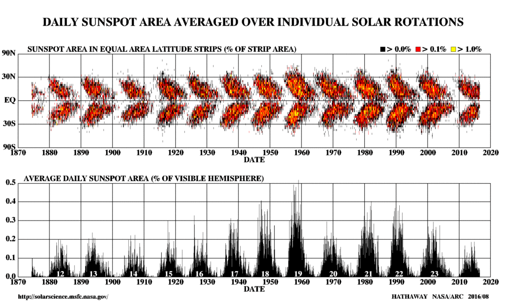 Northern Lights model explaining variation of sunspots between 1870 and 2020 