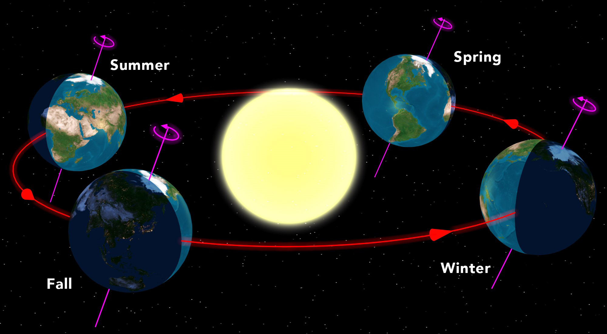 The earth's orbit around the sun. At spring- and autumn equinox, the tilt of the globe is exactly right for receiving the particles from the sun more effectively.